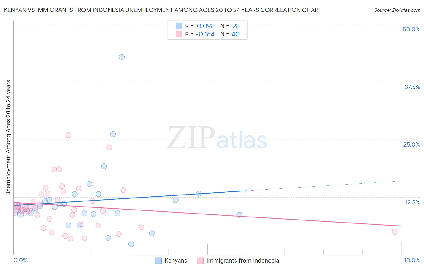 Kenyan vs Immigrants from Indonesia Unemployment Among Ages 20 to 24 years
