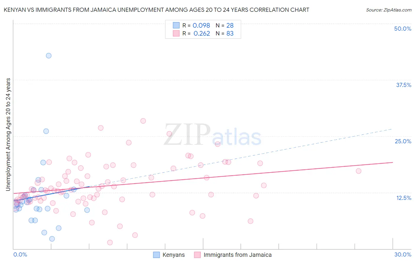 Kenyan vs Immigrants from Jamaica Unemployment Among Ages 20 to 24 years