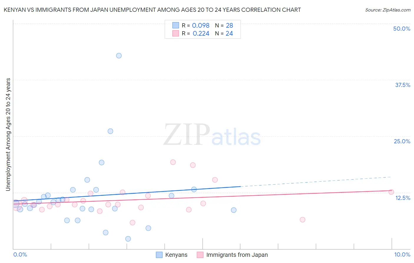 Kenyan vs Immigrants from Japan Unemployment Among Ages 20 to 24 years
