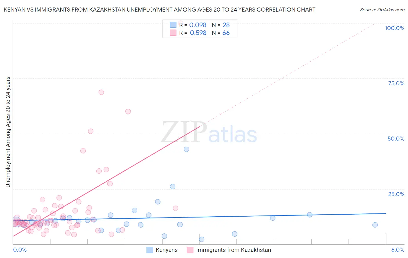 Kenyan vs Immigrants from Kazakhstan Unemployment Among Ages 20 to 24 years