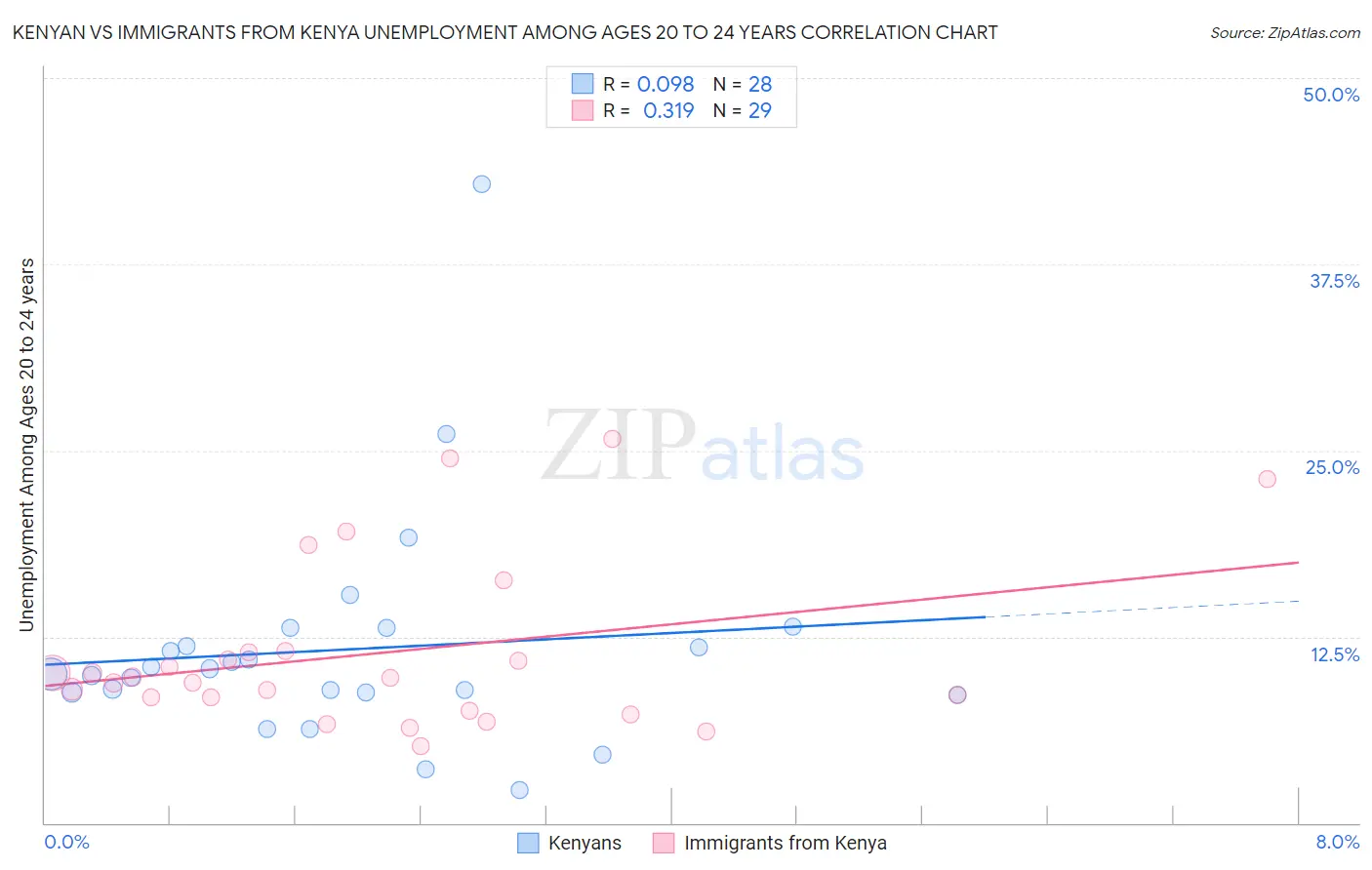 Kenyan vs Immigrants from Kenya Unemployment Among Ages 20 to 24 years