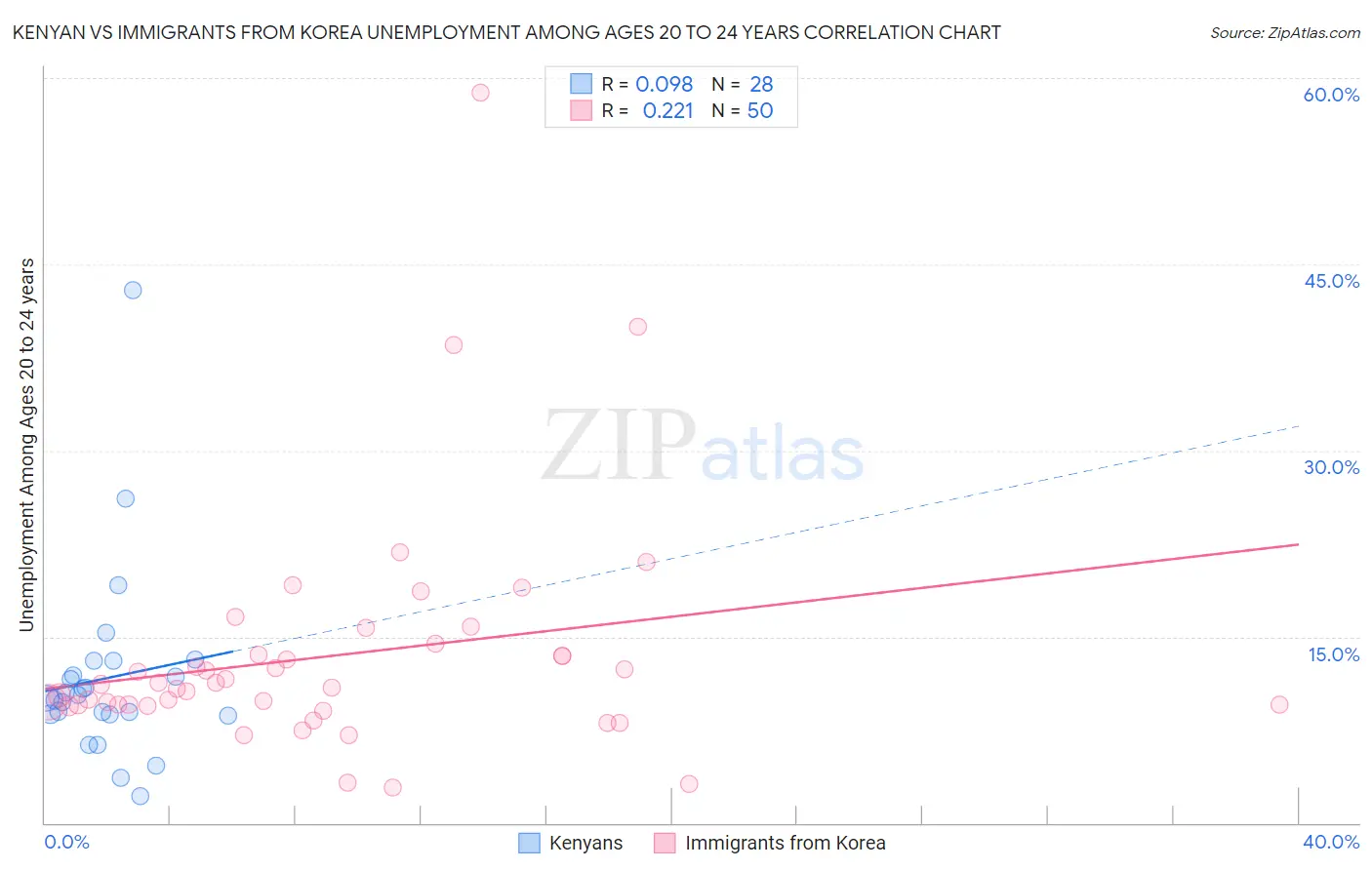 Kenyan vs Immigrants from Korea Unemployment Among Ages 20 to 24 years