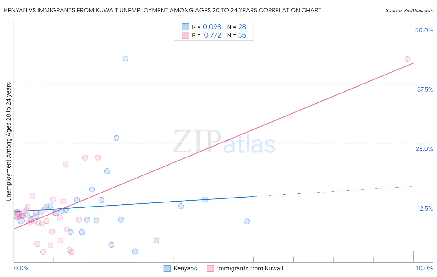Kenyan vs Immigrants from Kuwait Unemployment Among Ages 20 to 24 years
