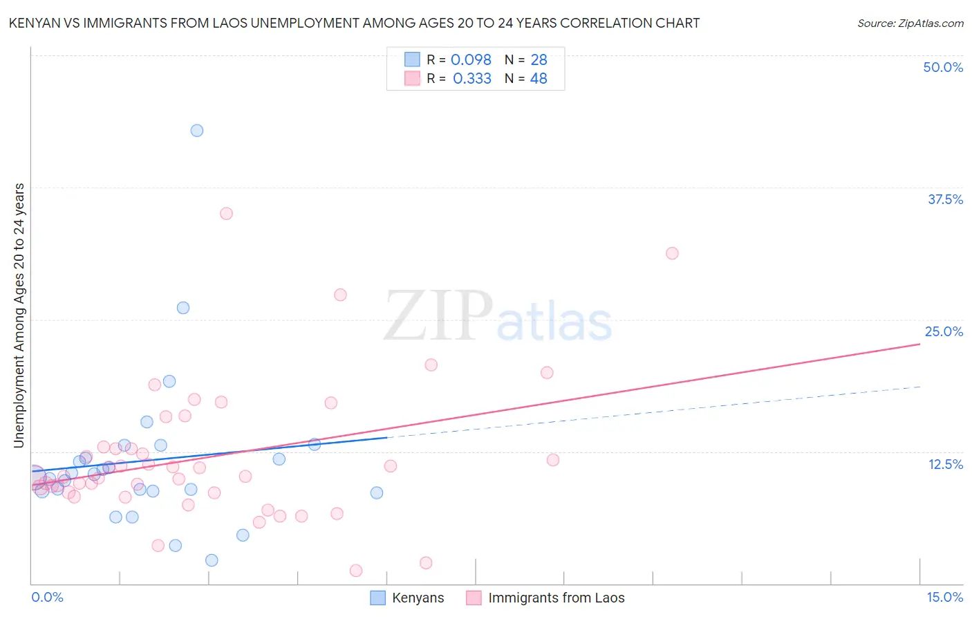 Kenyan vs Immigrants from Laos Unemployment Among Ages 20 to 24 years