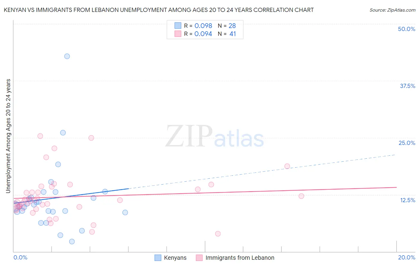 Kenyan vs Immigrants from Lebanon Unemployment Among Ages 20 to 24 years