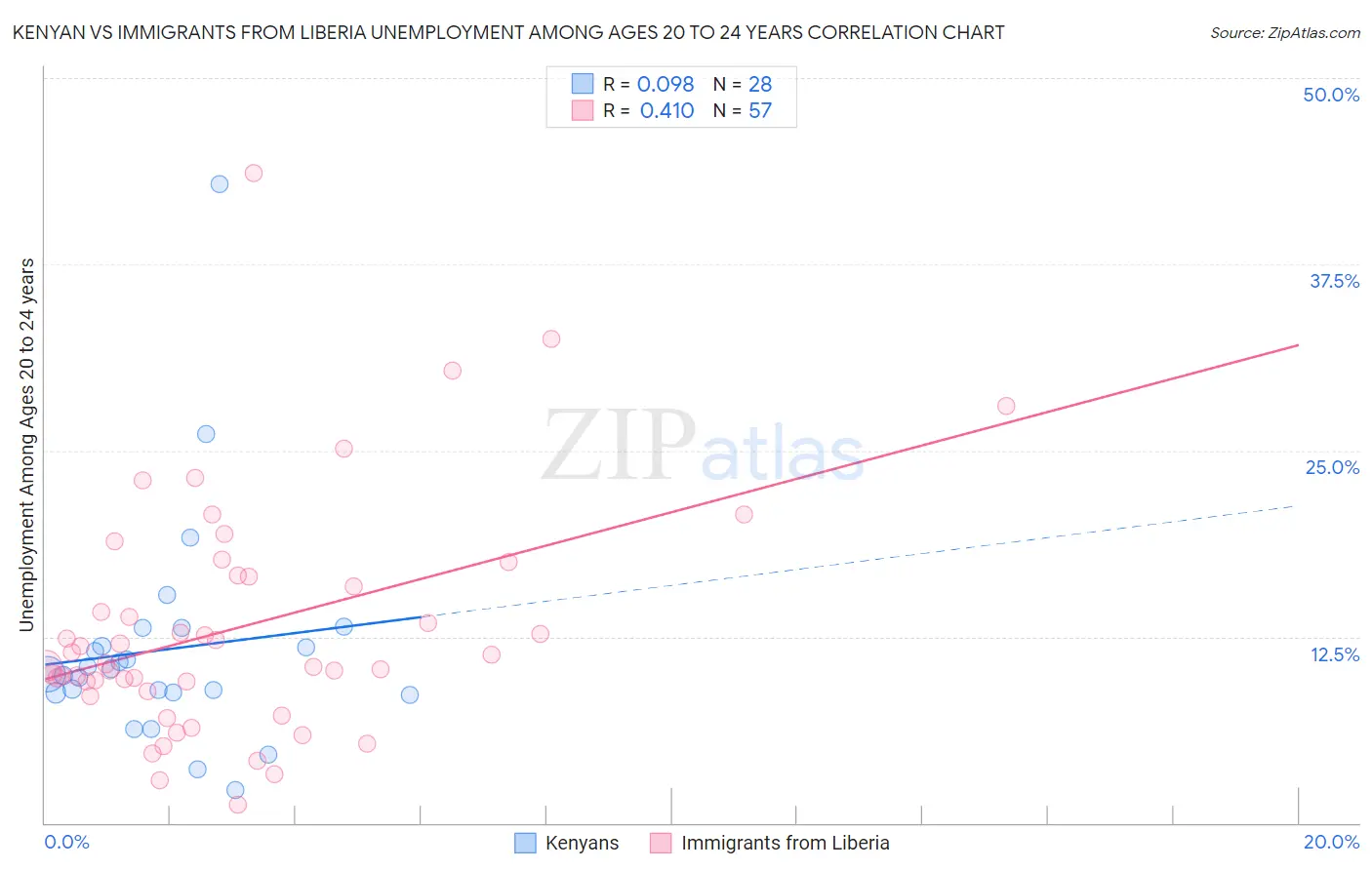 Kenyan vs Immigrants from Liberia Unemployment Among Ages 20 to 24 years