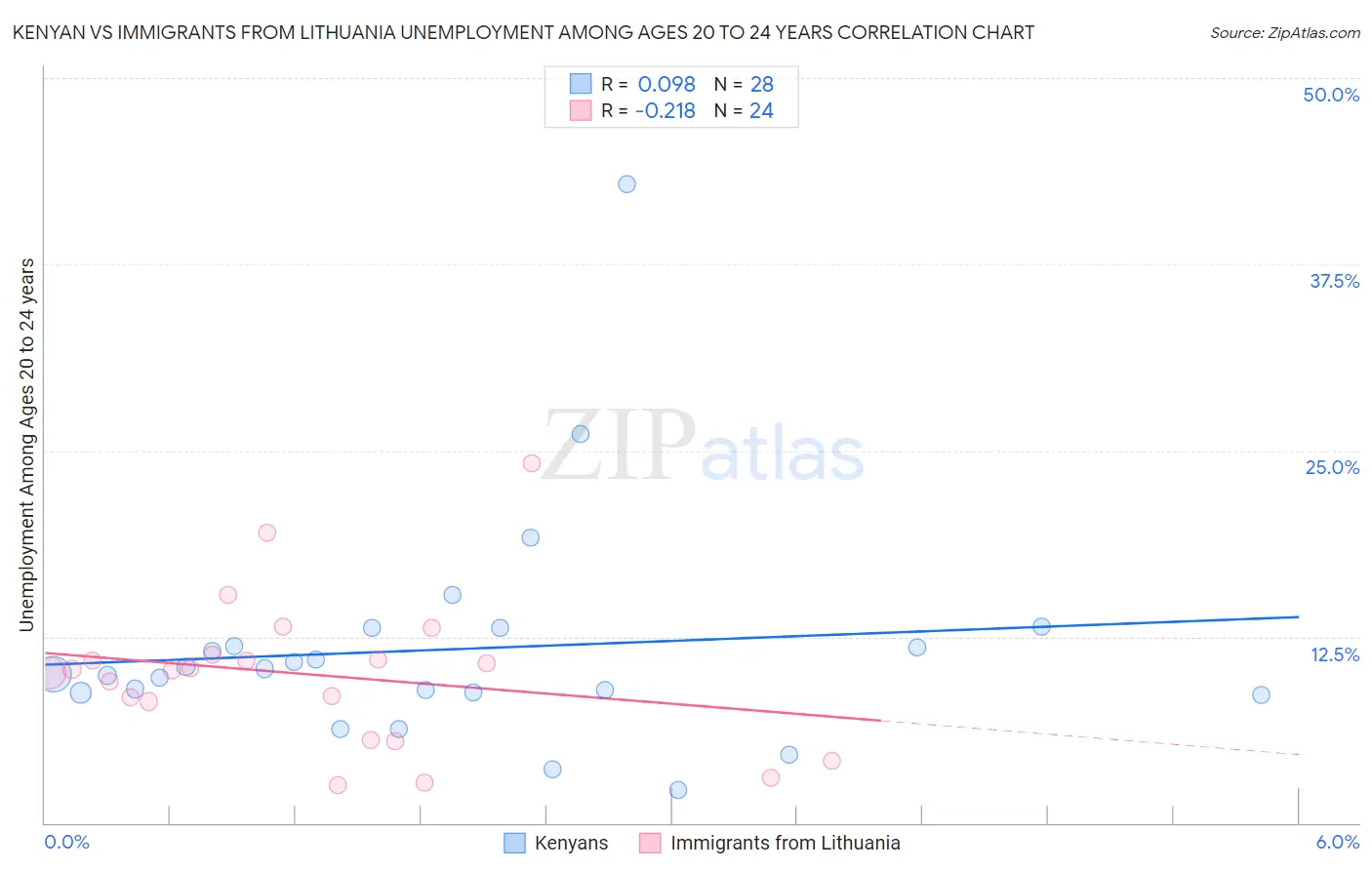 Kenyan vs Immigrants from Lithuania Unemployment Among Ages 20 to 24 years