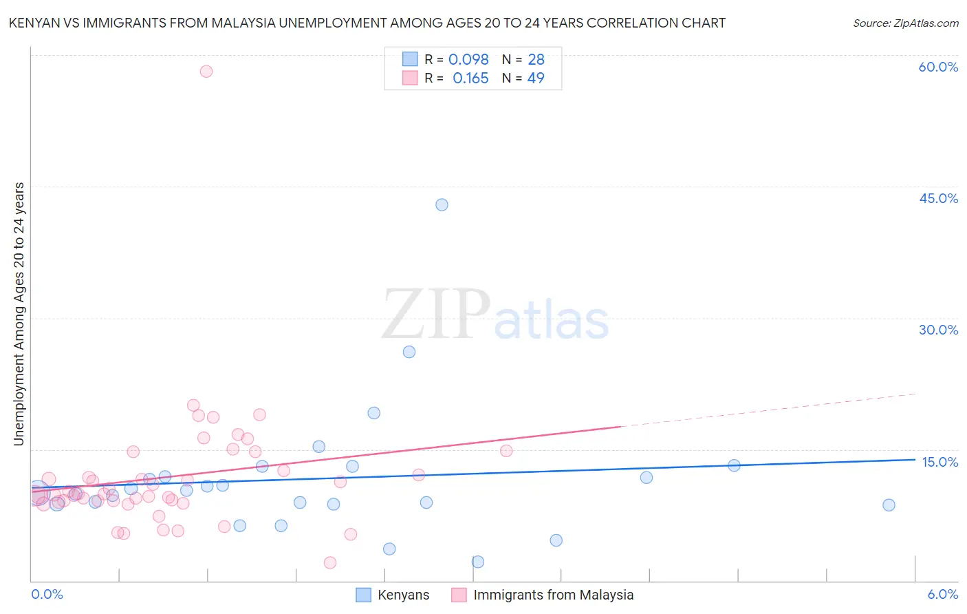 Kenyan vs Immigrants from Malaysia Unemployment Among Ages 20 to 24 years