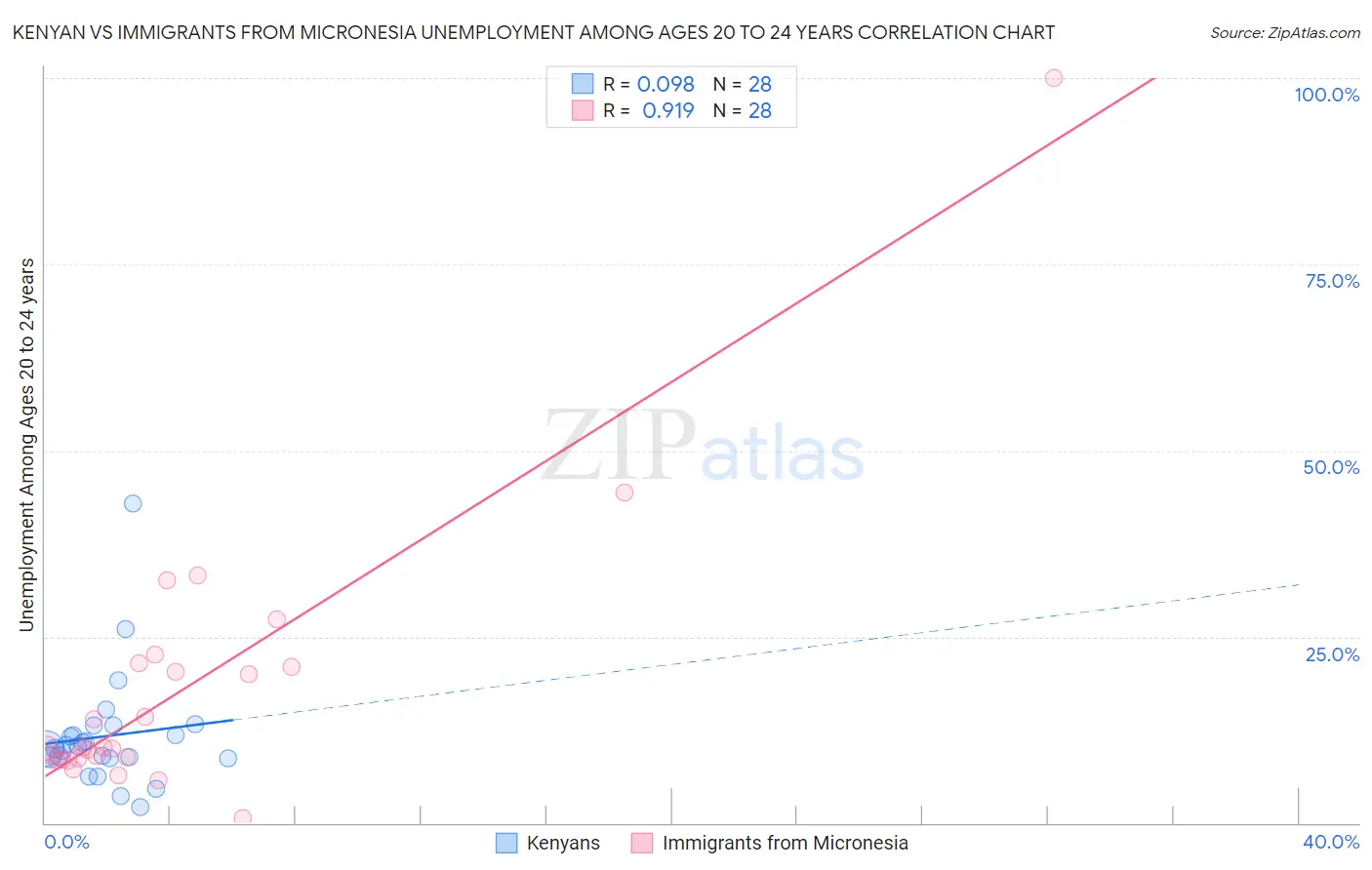 Kenyan vs Immigrants from Micronesia Unemployment Among Ages 20 to 24 years