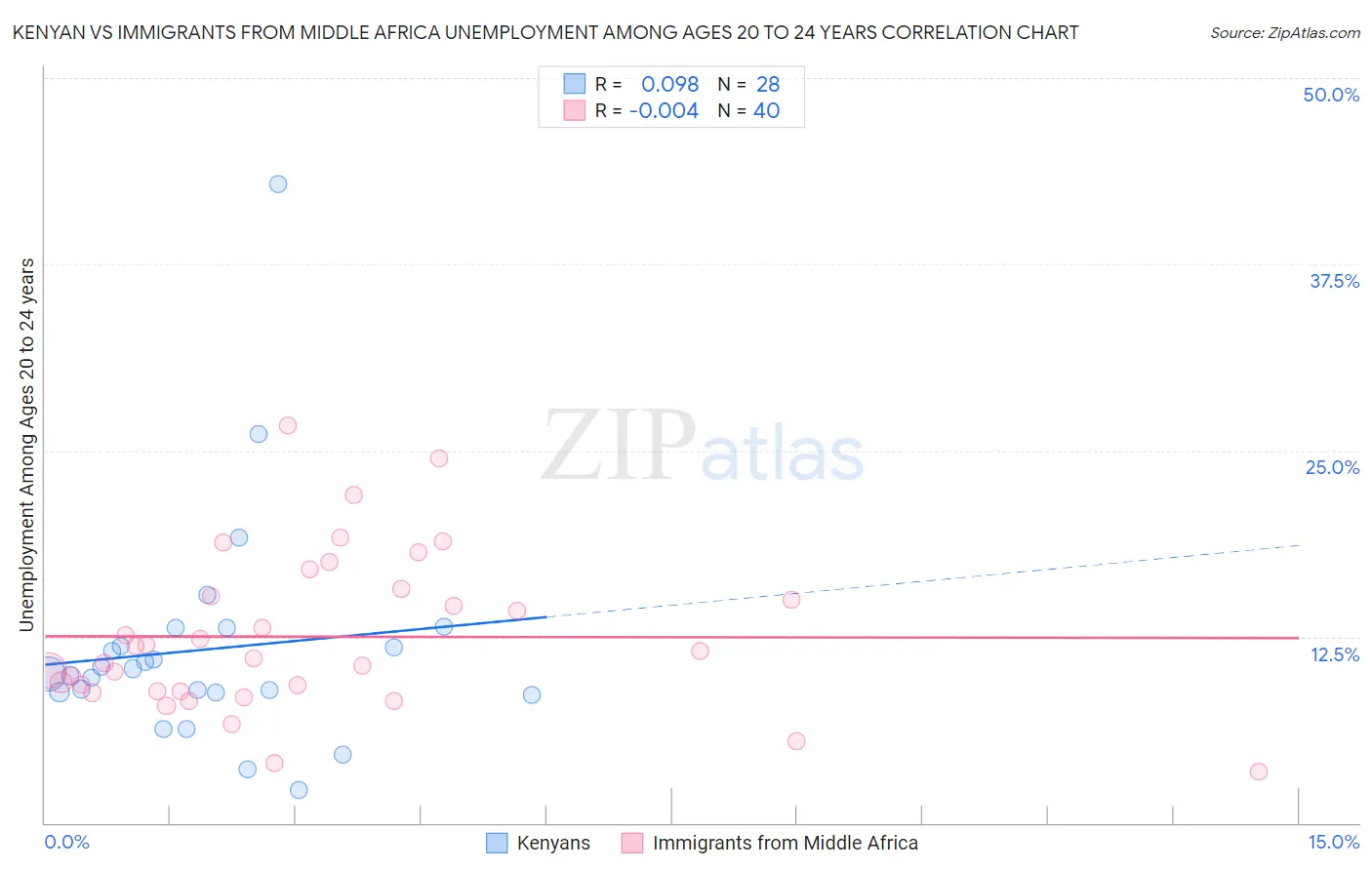 Kenyan vs Immigrants from Middle Africa Unemployment Among Ages 20 to 24 years