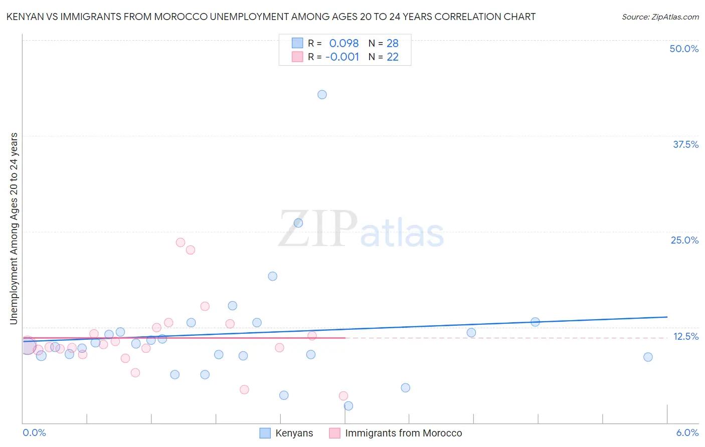 Kenyan vs Immigrants from Morocco Unemployment Among Ages 20 to 24 years
