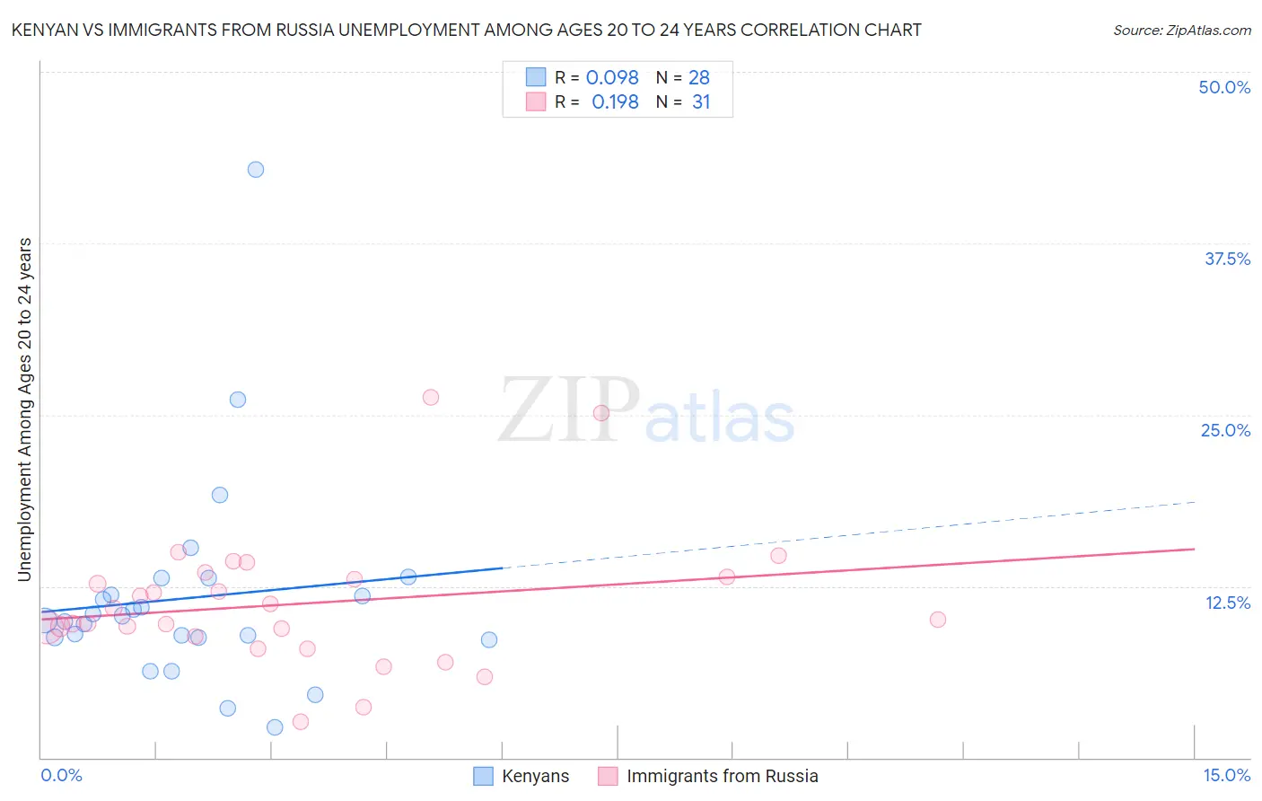 Kenyan vs Immigrants from Russia Unemployment Among Ages 20 to 24 years