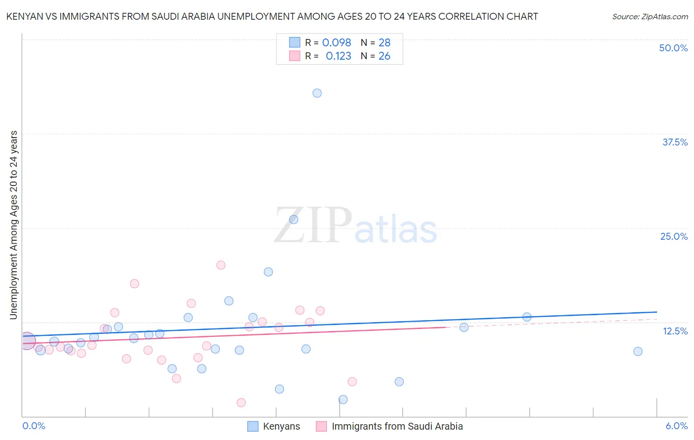 Kenyan vs Immigrants from Saudi Arabia Unemployment Among Ages 20 to 24 years