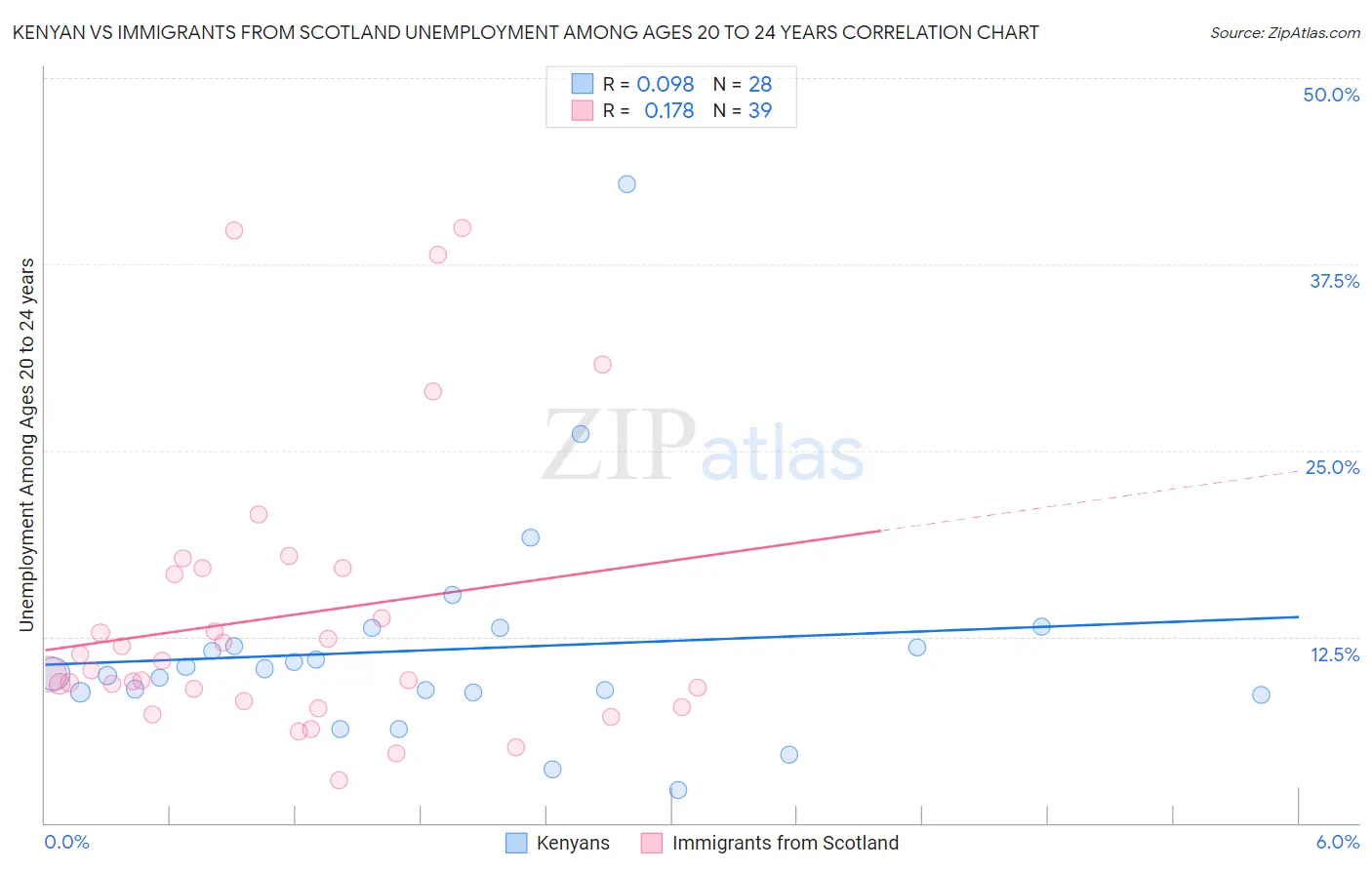 Kenyan vs Immigrants from Scotland Unemployment Among Ages 20 to 24 years