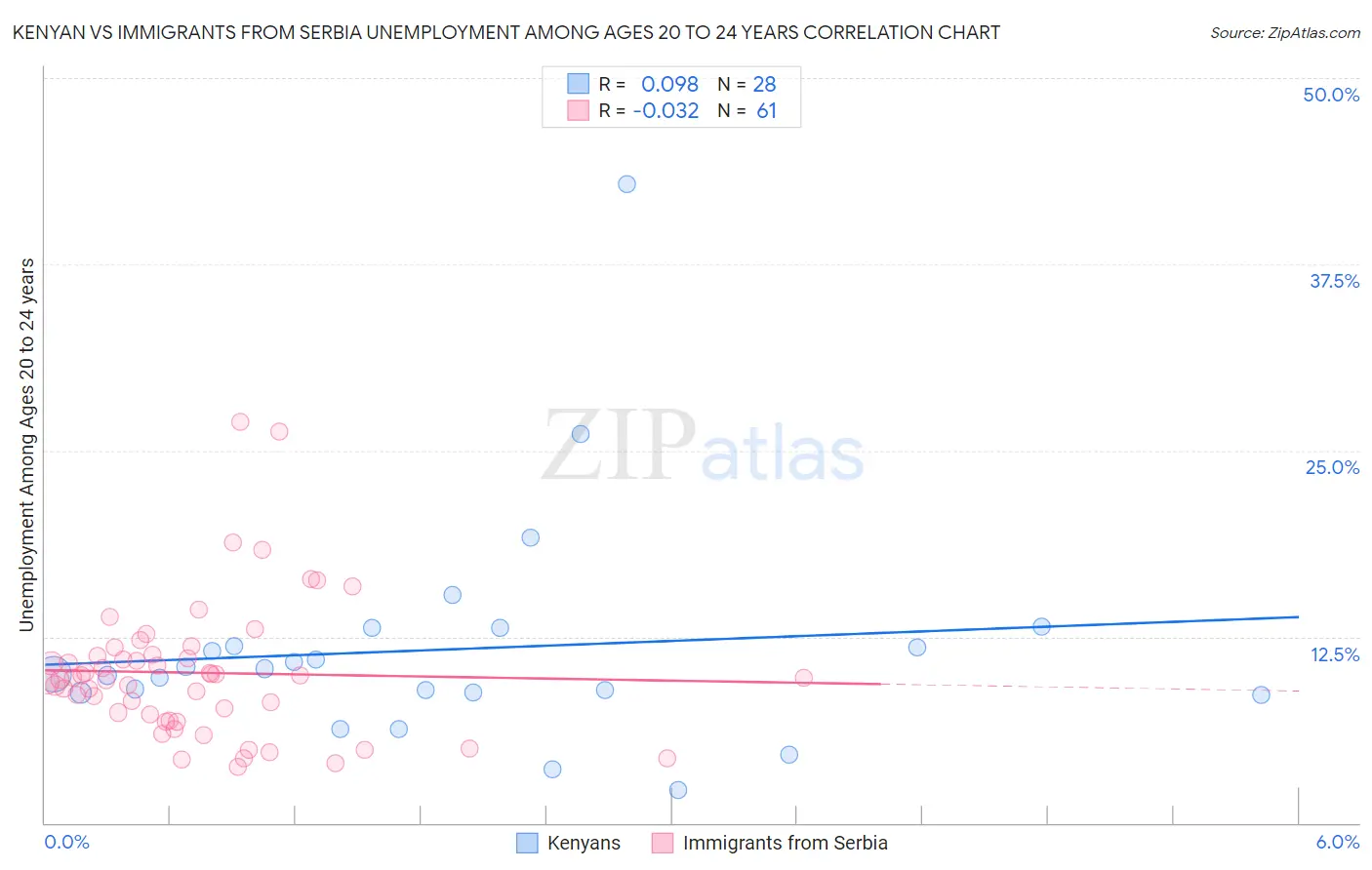 Kenyan vs Immigrants from Serbia Unemployment Among Ages 20 to 24 years