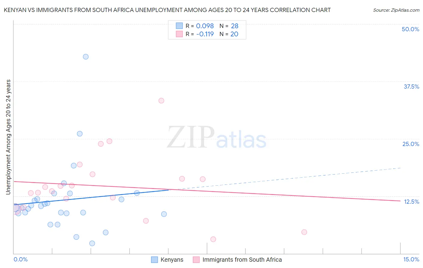 Kenyan vs Immigrants from South Africa Unemployment Among Ages 20 to 24 years