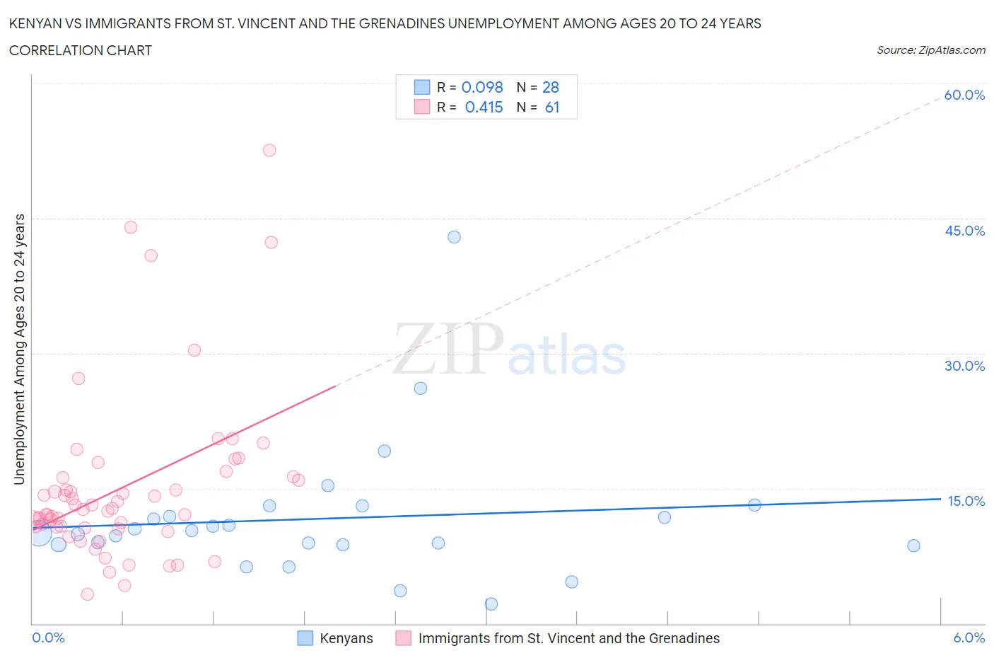 Kenyan vs Immigrants from St. Vincent and the Grenadines Unemployment Among Ages 20 to 24 years