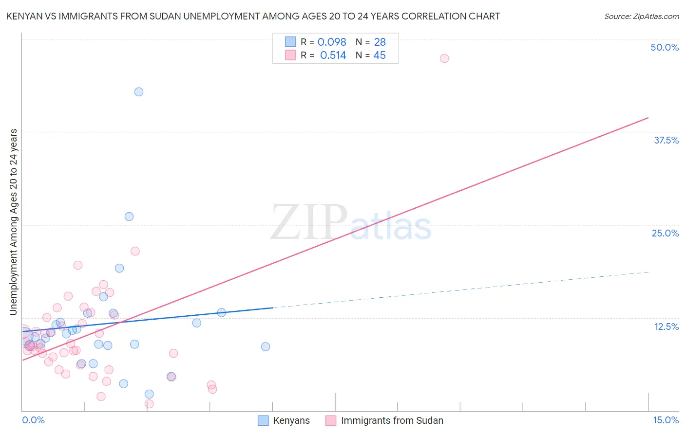 Kenyan vs Immigrants from Sudan Unemployment Among Ages 20 to 24 years