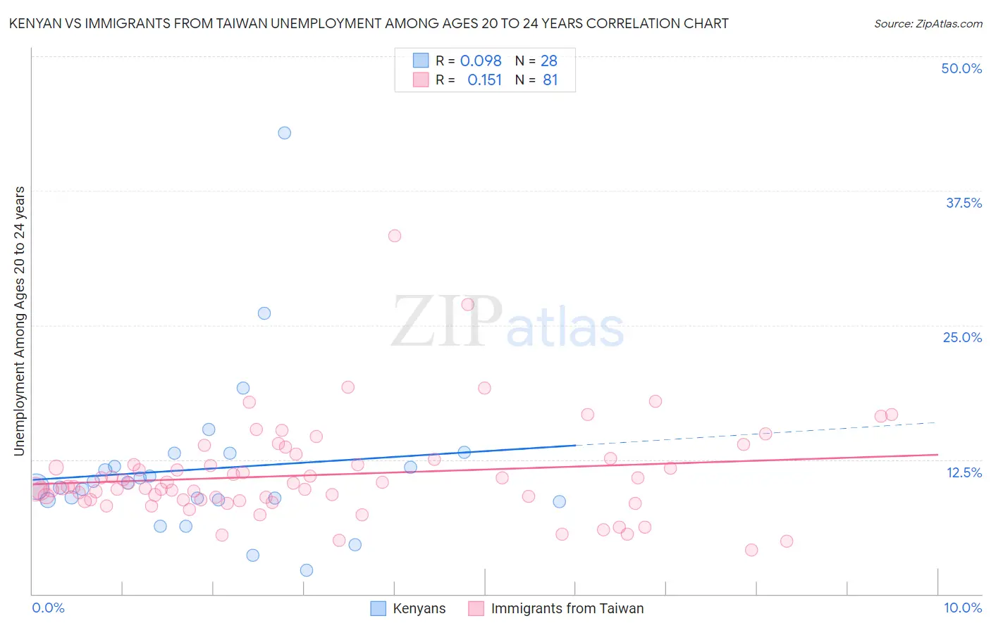 Kenyan vs Immigrants from Taiwan Unemployment Among Ages 20 to 24 years
