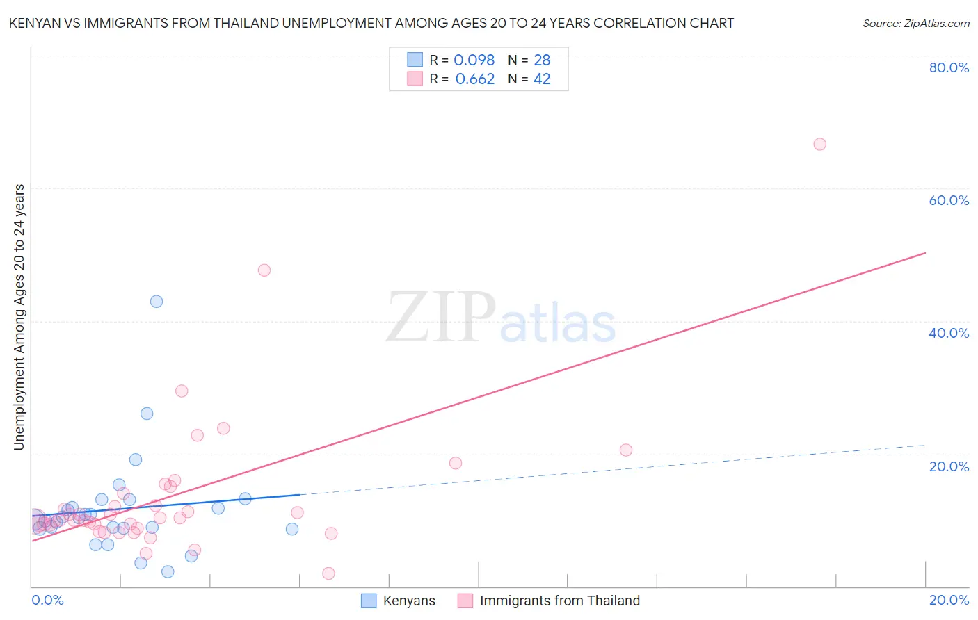 Kenyan vs Immigrants from Thailand Unemployment Among Ages 20 to 24 years
