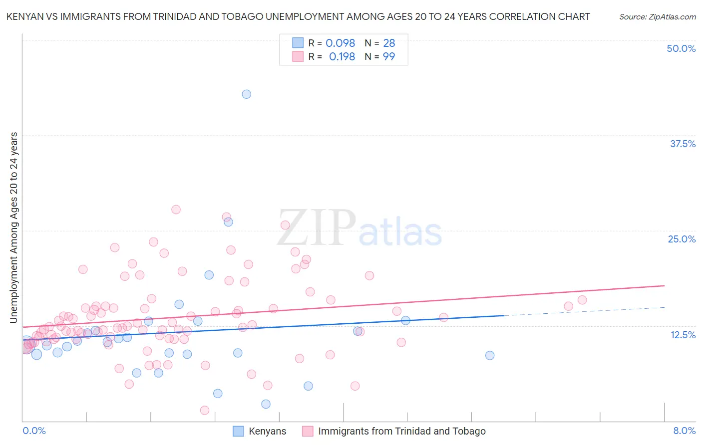 Kenyan vs Immigrants from Trinidad and Tobago Unemployment Among Ages 20 to 24 years