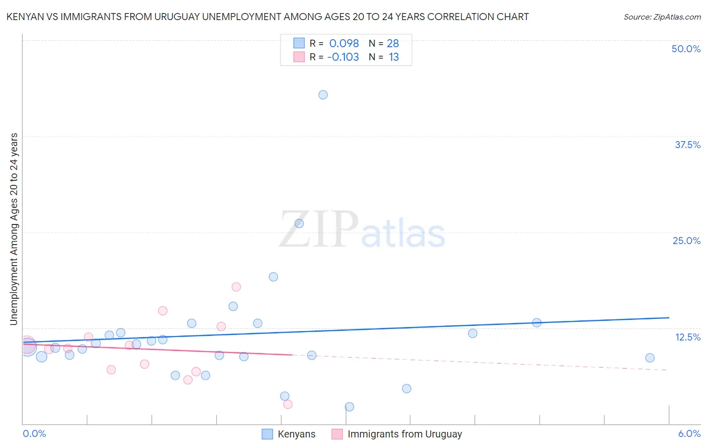 Kenyan vs Immigrants from Uruguay Unemployment Among Ages 20 to 24 years