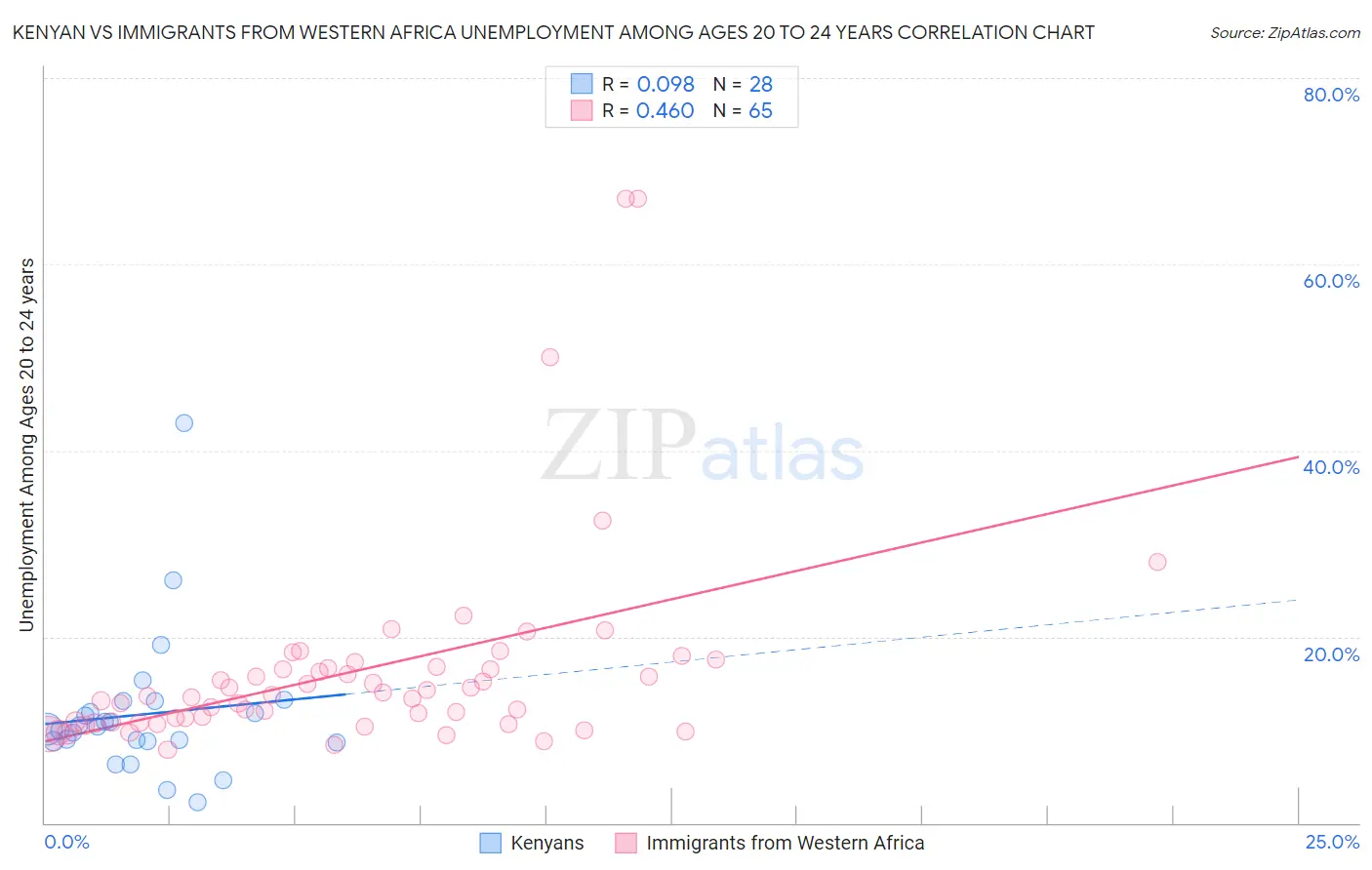 Kenyan vs Immigrants from Western Africa Unemployment Among Ages 20 to 24 years