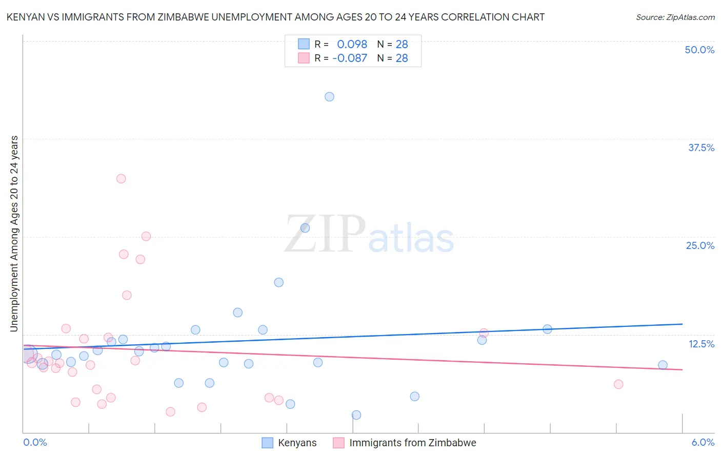 Kenyan vs Immigrants from Zimbabwe Unemployment Among Ages 20 to 24 years