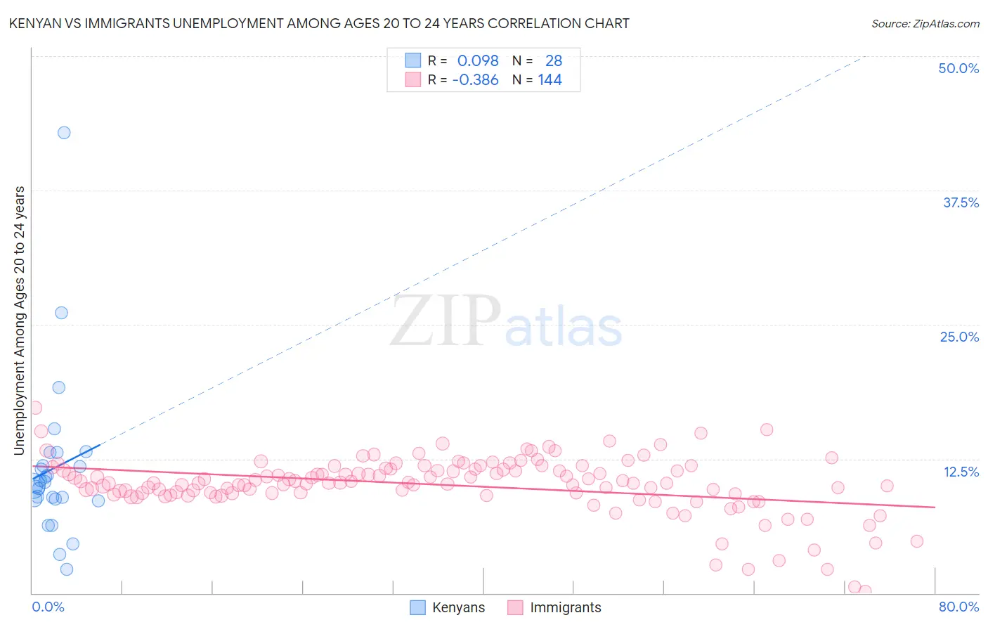 Kenyan vs Immigrants Unemployment Among Ages 20 to 24 years