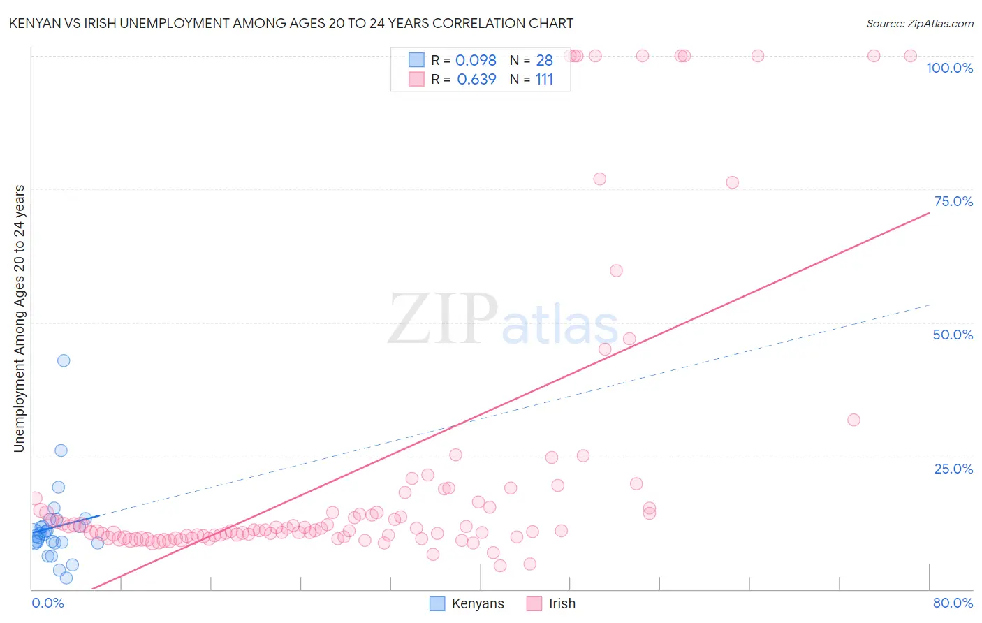 Kenyan vs Irish Unemployment Among Ages 20 to 24 years