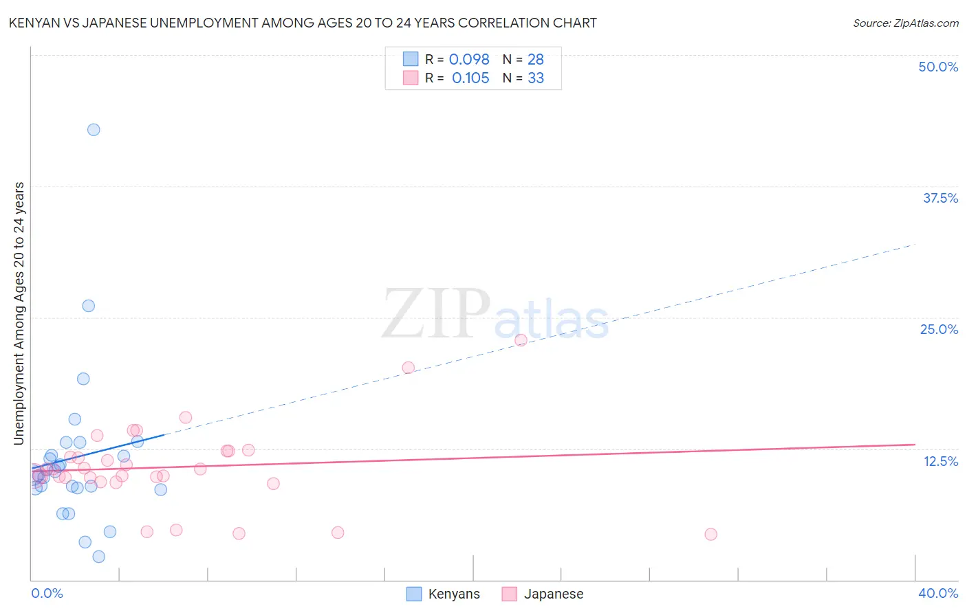 Kenyan vs Japanese Unemployment Among Ages 20 to 24 years