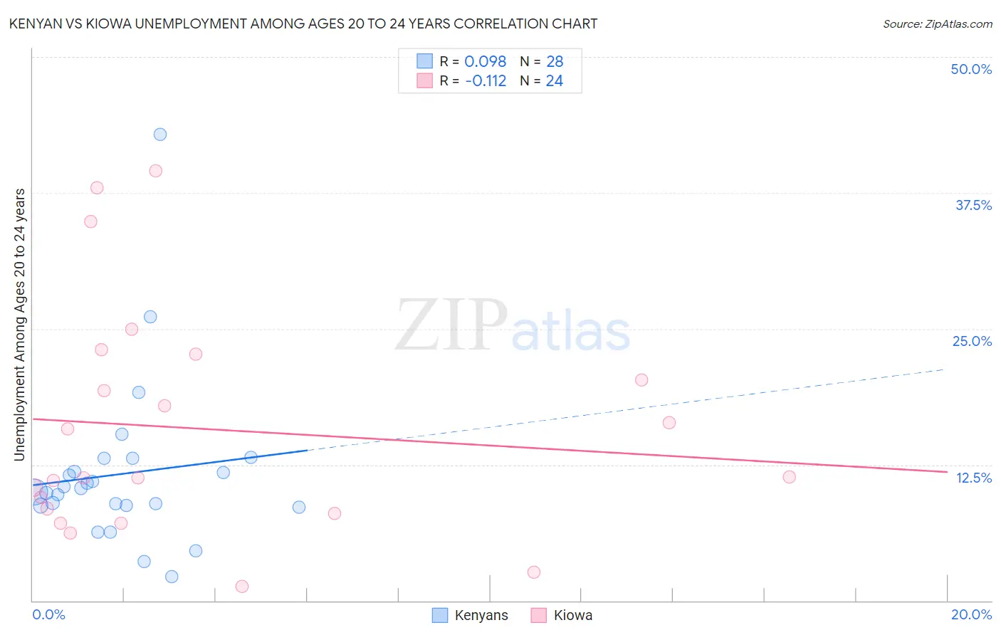 Kenyan vs Kiowa Unemployment Among Ages 20 to 24 years