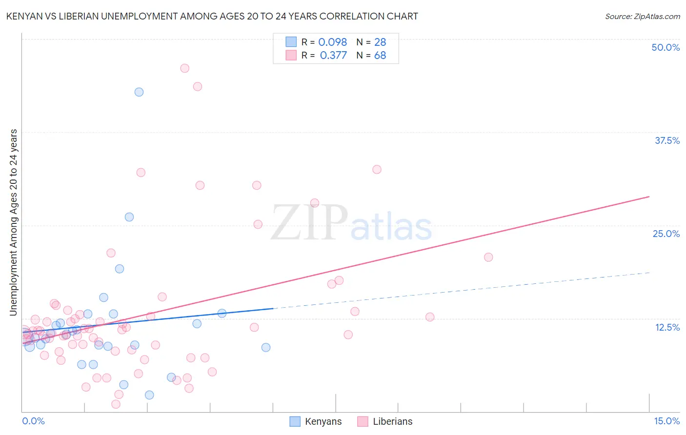 Kenyan vs Liberian Unemployment Among Ages 20 to 24 years