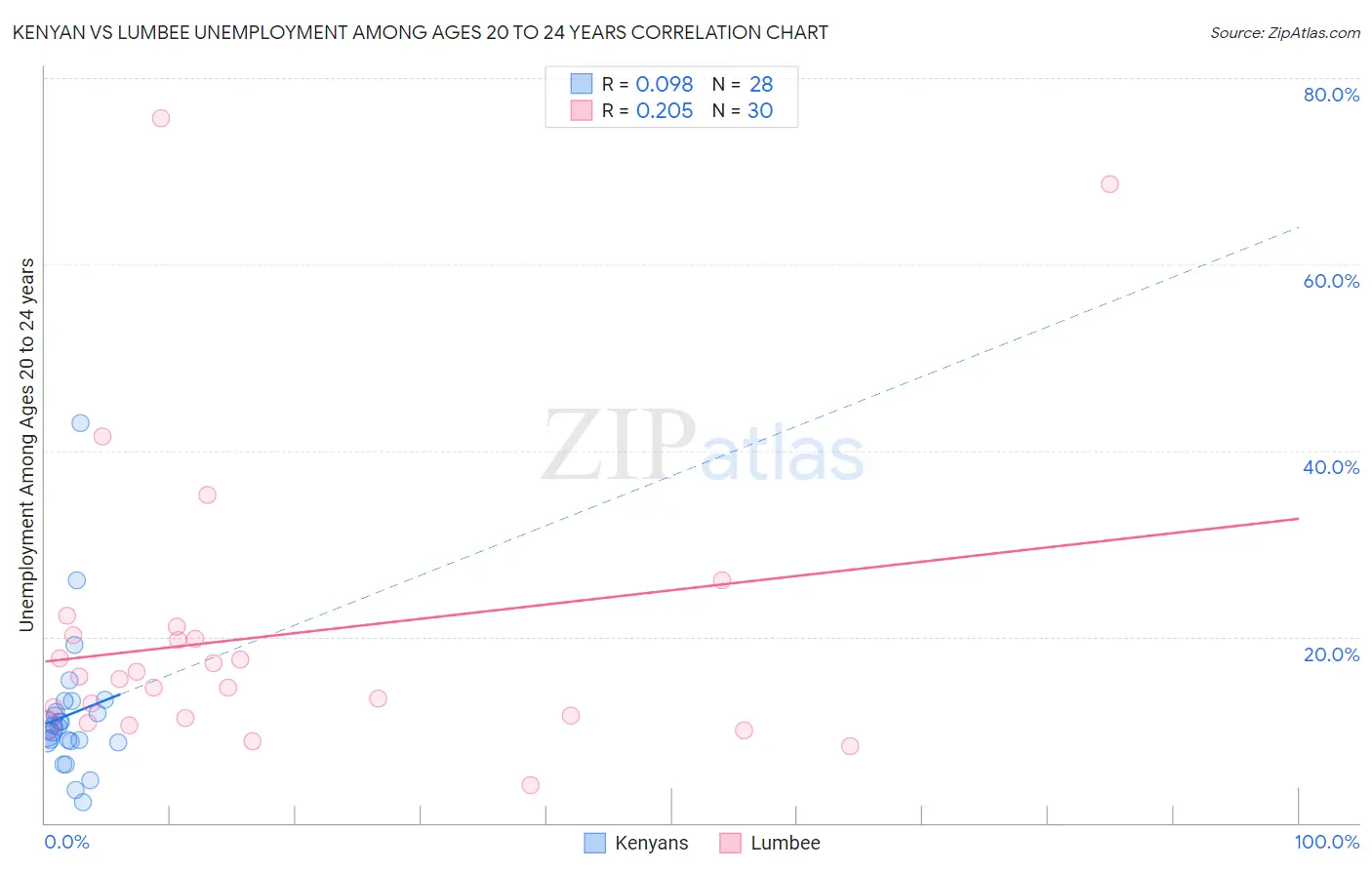 Kenyan vs Lumbee Unemployment Among Ages 20 to 24 years