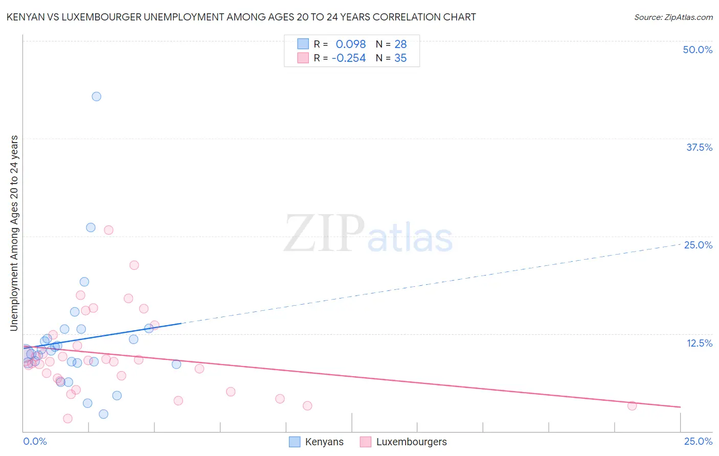 Kenyan vs Luxembourger Unemployment Among Ages 20 to 24 years