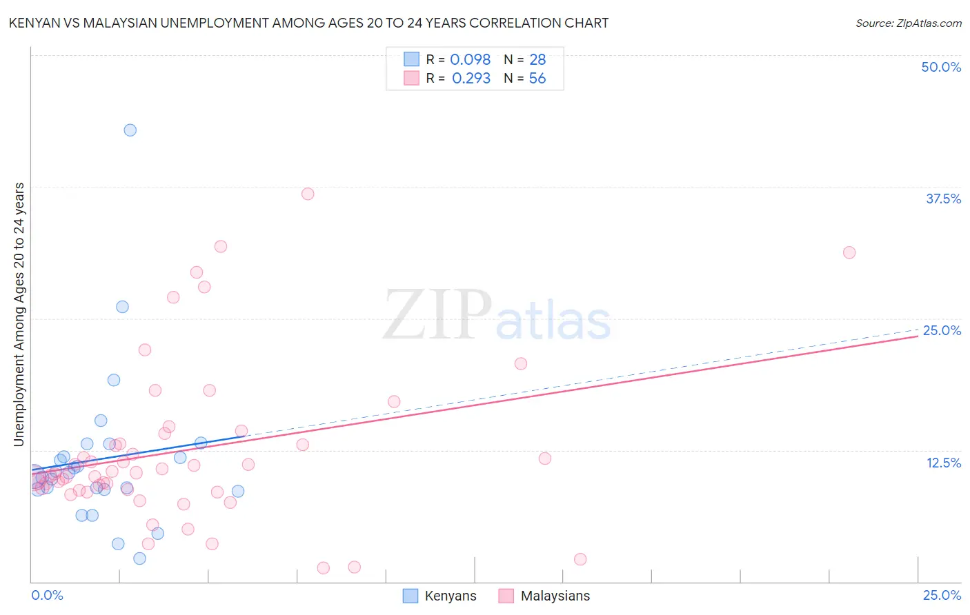 Kenyan vs Malaysian Unemployment Among Ages 20 to 24 years