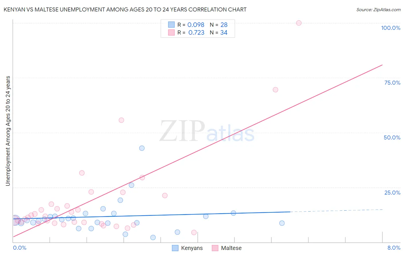 Kenyan vs Maltese Unemployment Among Ages 20 to 24 years