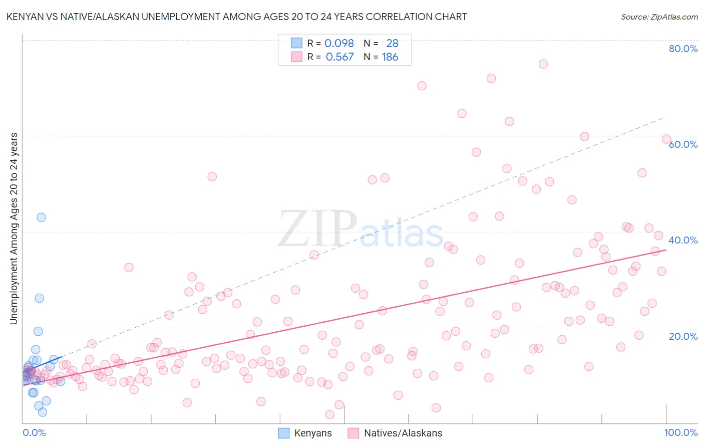 Kenyan vs Native/Alaskan Unemployment Among Ages 20 to 24 years