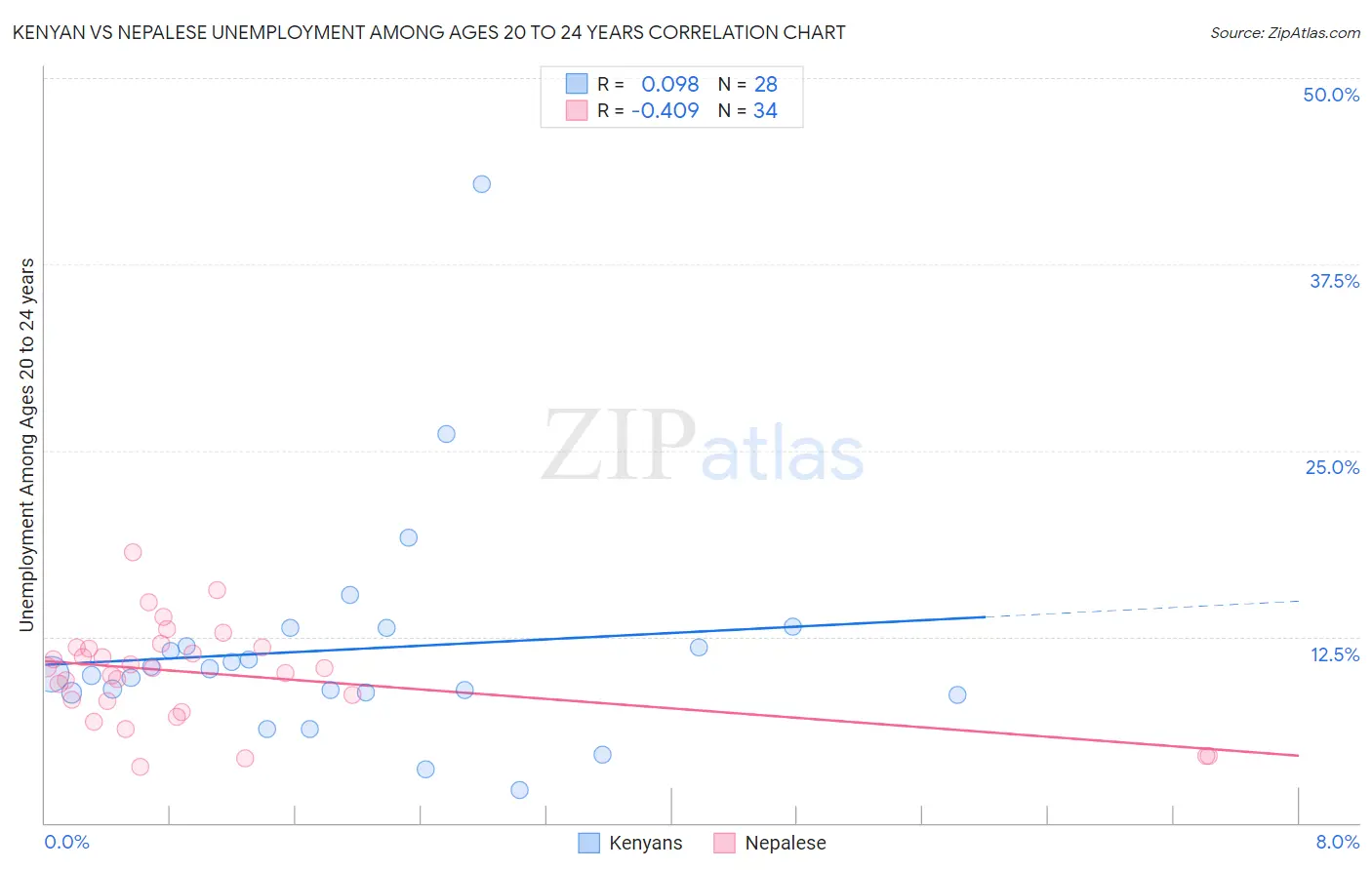 Kenyan vs Nepalese Unemployment Among Ages 20 to 24 years