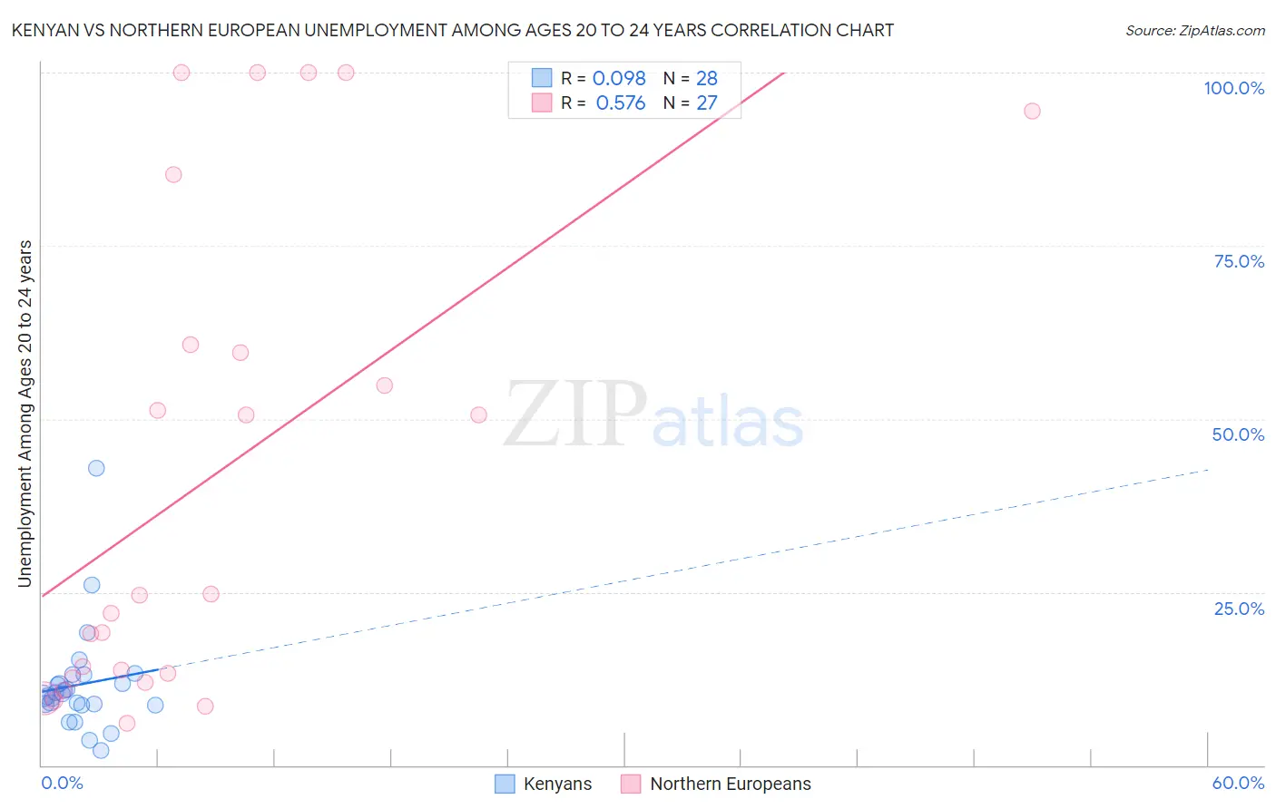 Kenyan vs Northern European Unemployment Among Ages 20 to 24 years