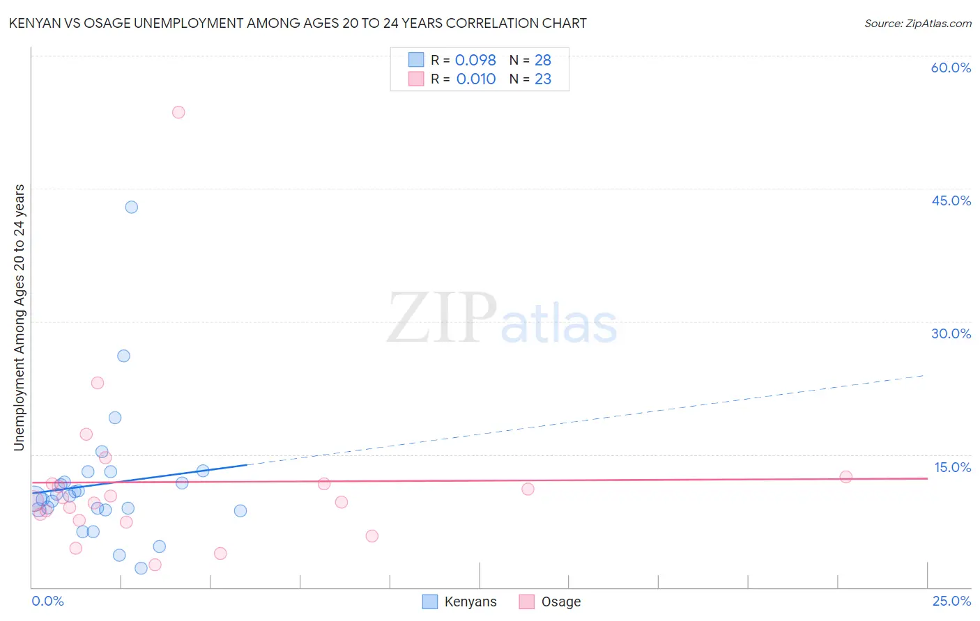 Kenyan vs Osage Unemployment Among Ages 20 to 24 years