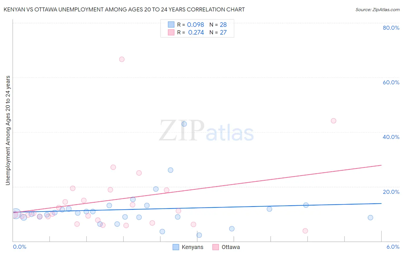 Kenyan vs Ottawa Unemployment Among Ages 20 to 24 years