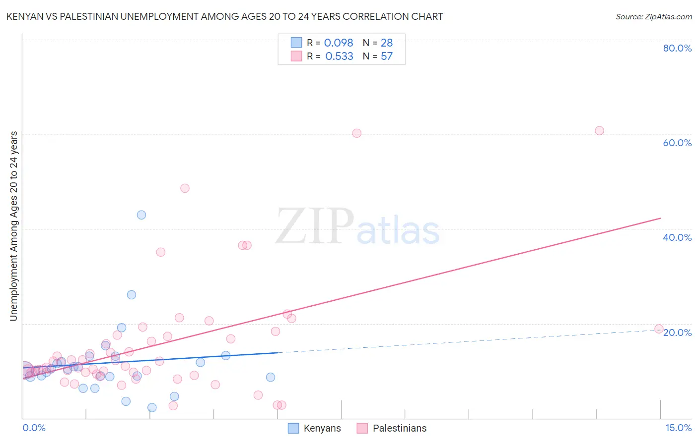 Kenyan vs Palestinian Unemployment Among Ages 20 to 24 years