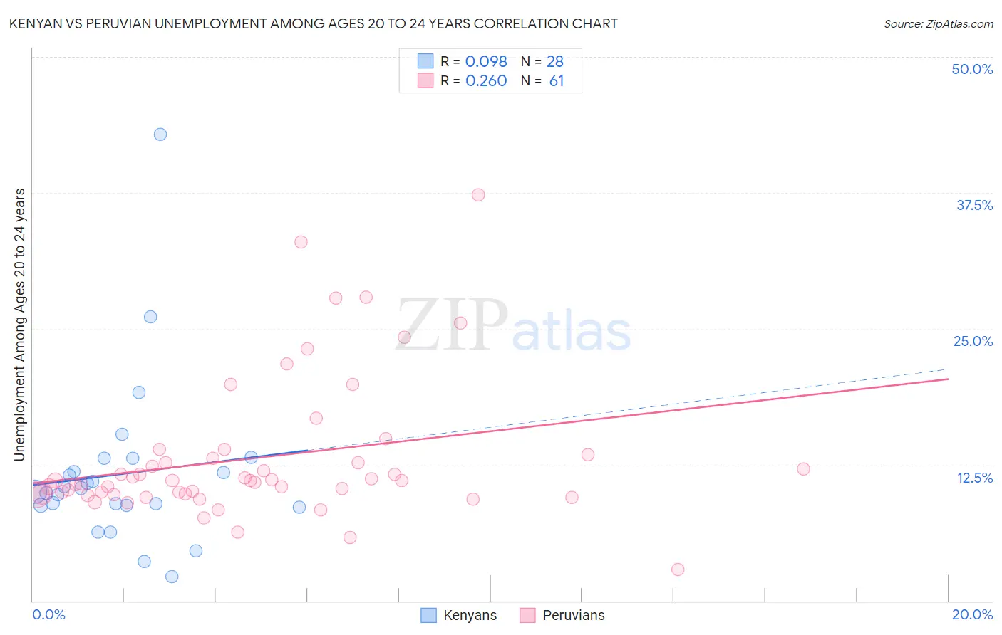 Kenyan vs Peruvian Unemployment Among Ages 20 to 24 years
