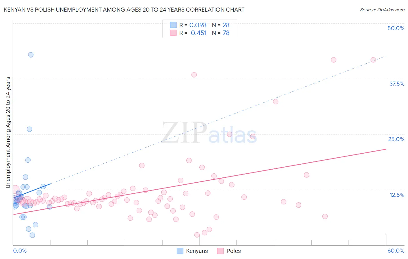 Kenyan vs Polish Unemployment Among Ages 20 to 24 years