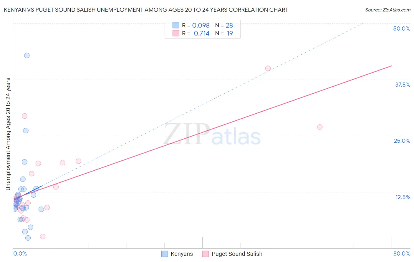 Kenyan vs Puget Sound Salish Unemployment Among Ages 20 to 24 years