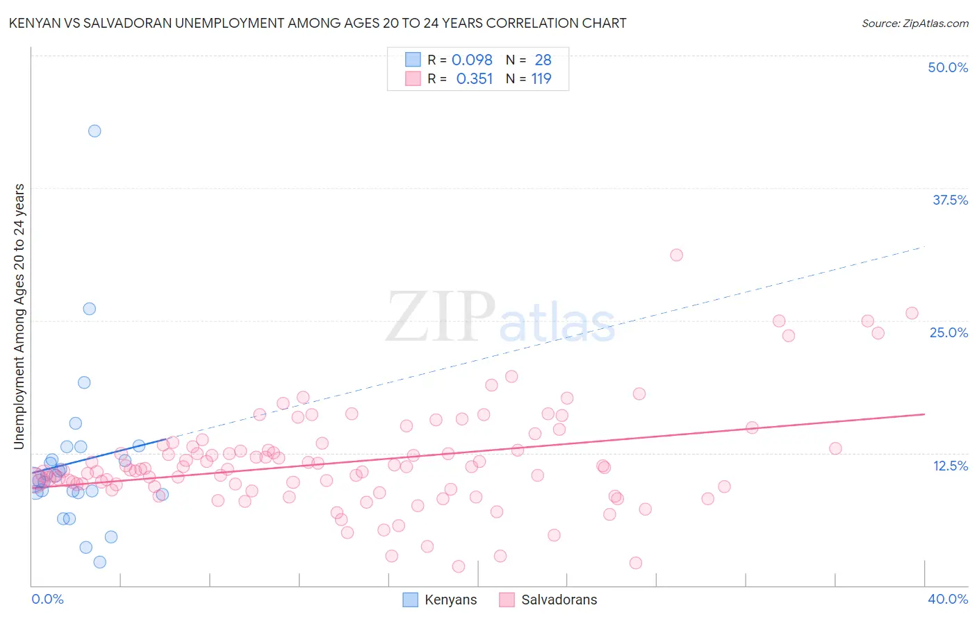 Kenyan vs Salvadoran Unemployment Among Ages 20 to 24 years