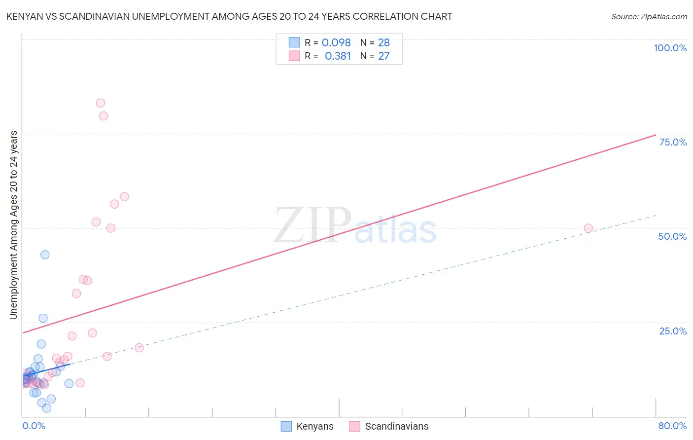 Kenyan vs Scandinavian Unemployment Among Ages 20 to 24 years