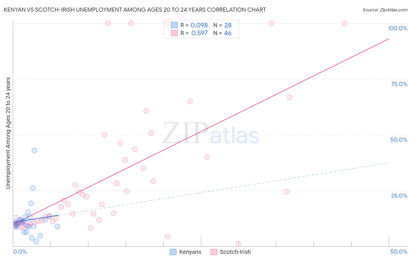 Kenyan vs Scotch-Irish Unemployment Among Ages 20 to 24 years