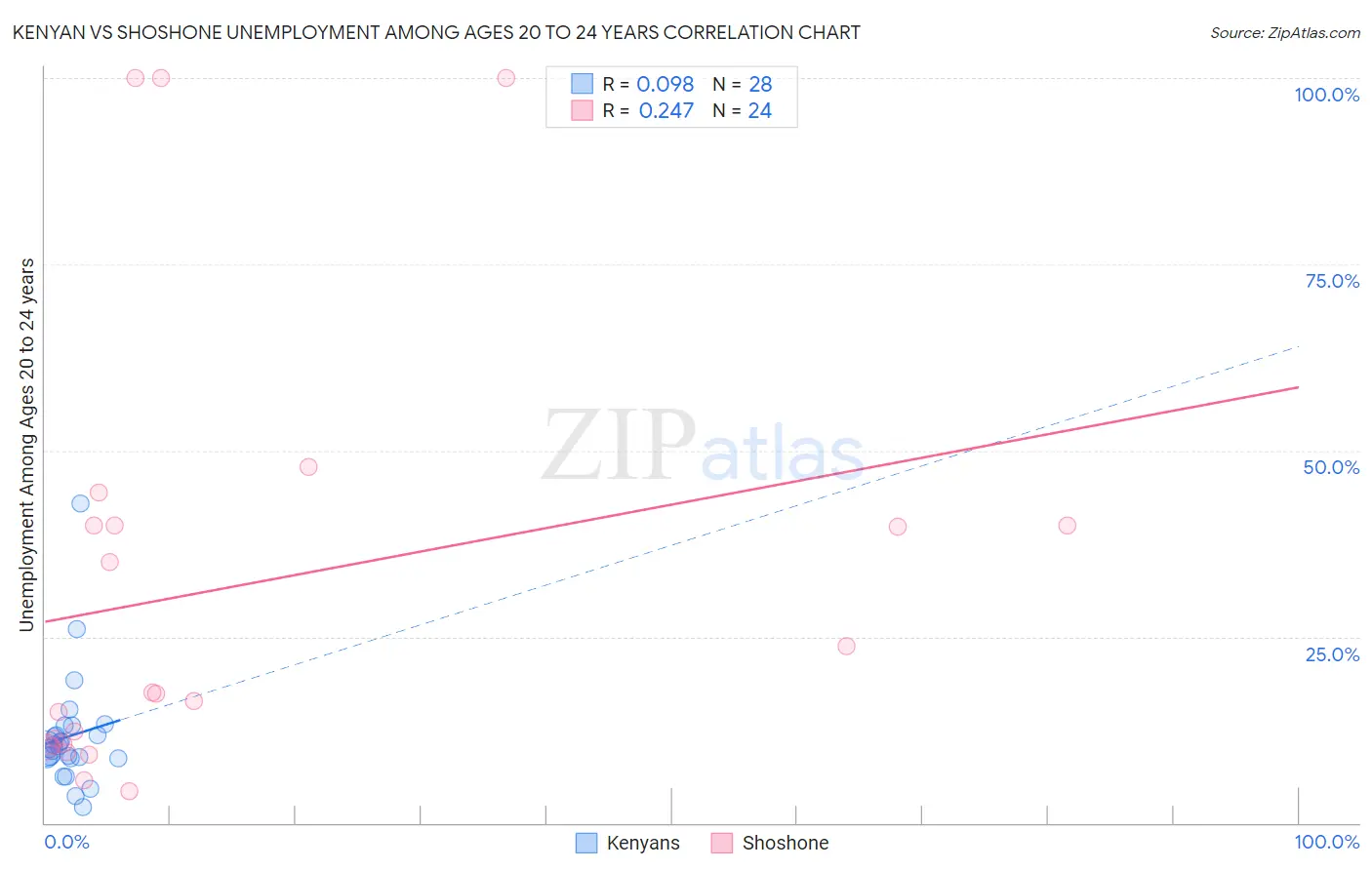 Kenyan vs Shoshone Unemployment Among Ages 20 to 24 years